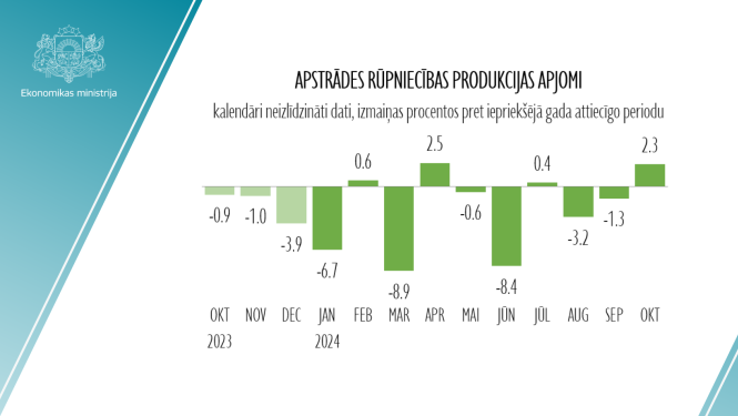 aptrādes rūpniecības produkcijas apjomi