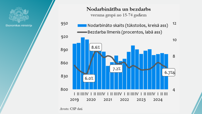 bezdarba statistika