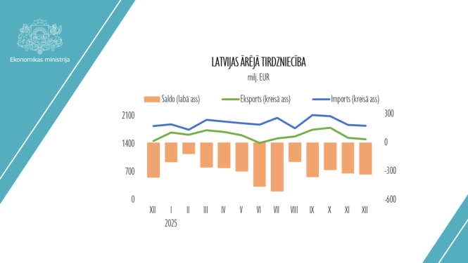Latvijas ārējās tirdzniecības datu atspoguļojums līknes diagrammā