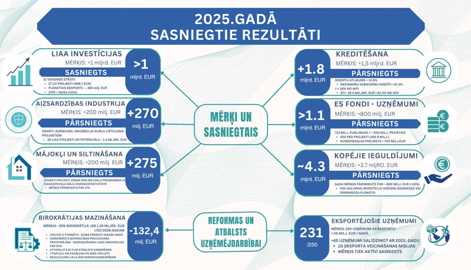 2025.g. sasniegtais