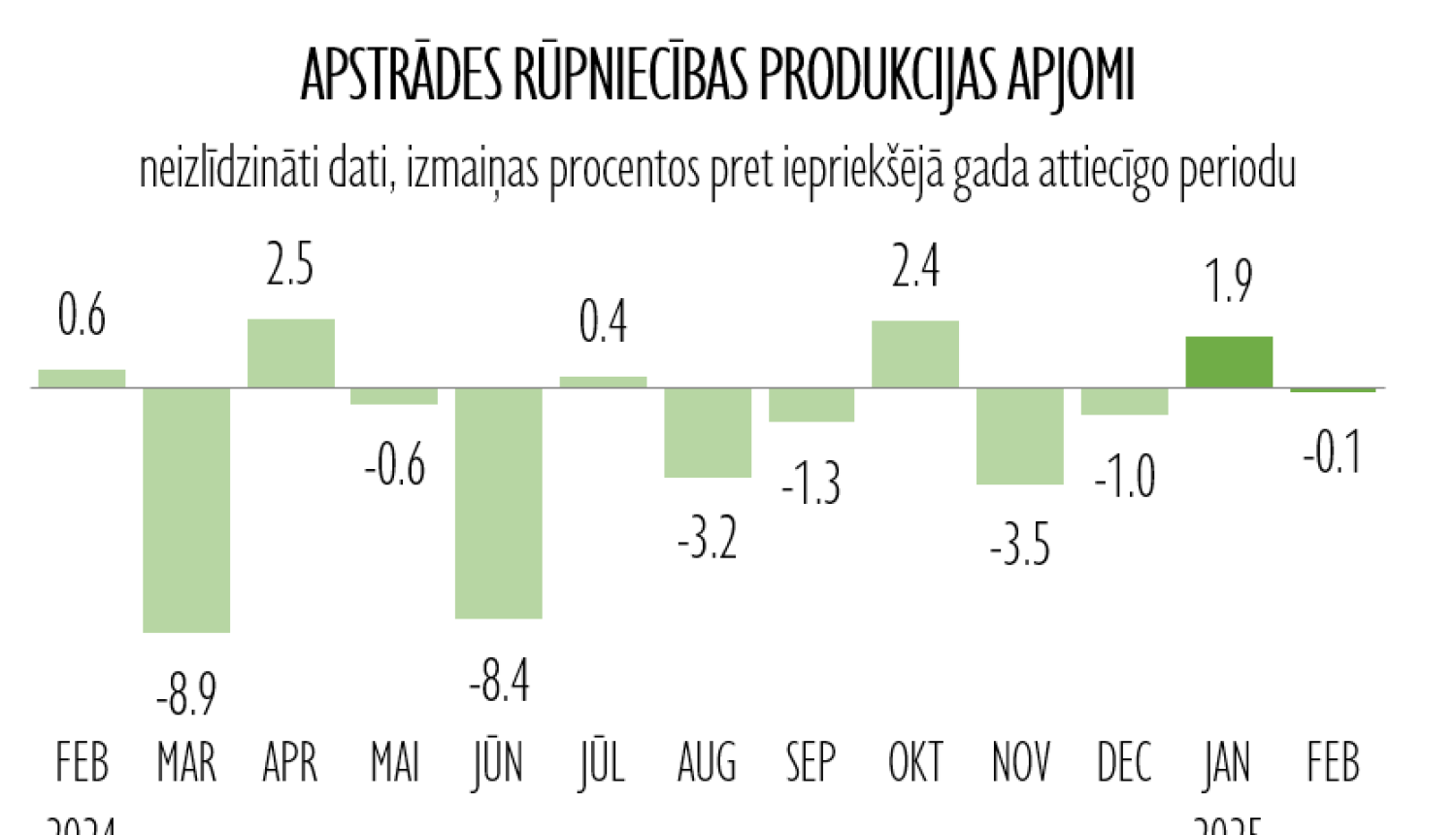Apstrādes rūpniecības izmaiņas gada griezumā