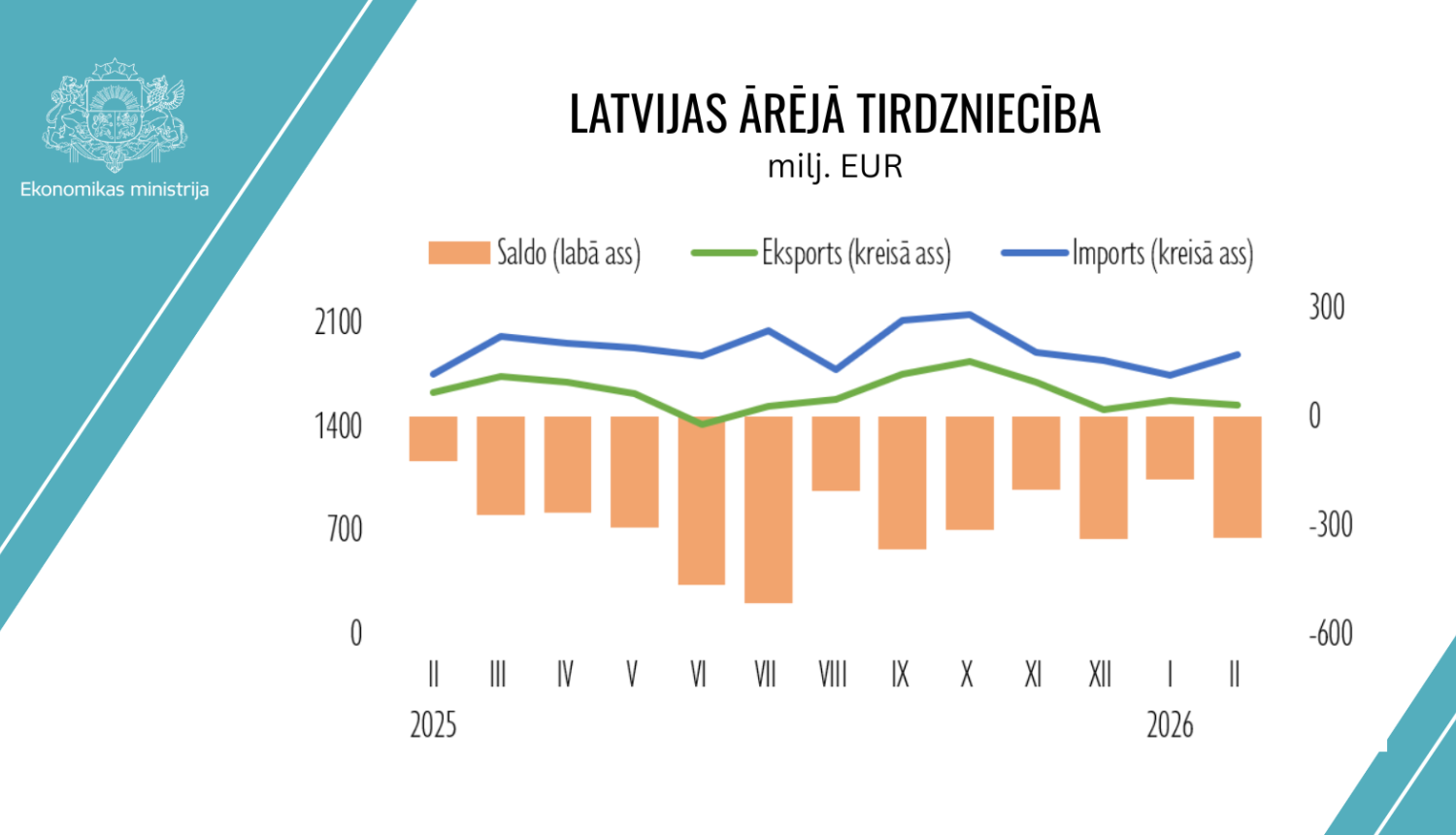 Grafiks ar ārējās tirdzniecības datiem līdz 2026. gada februārim