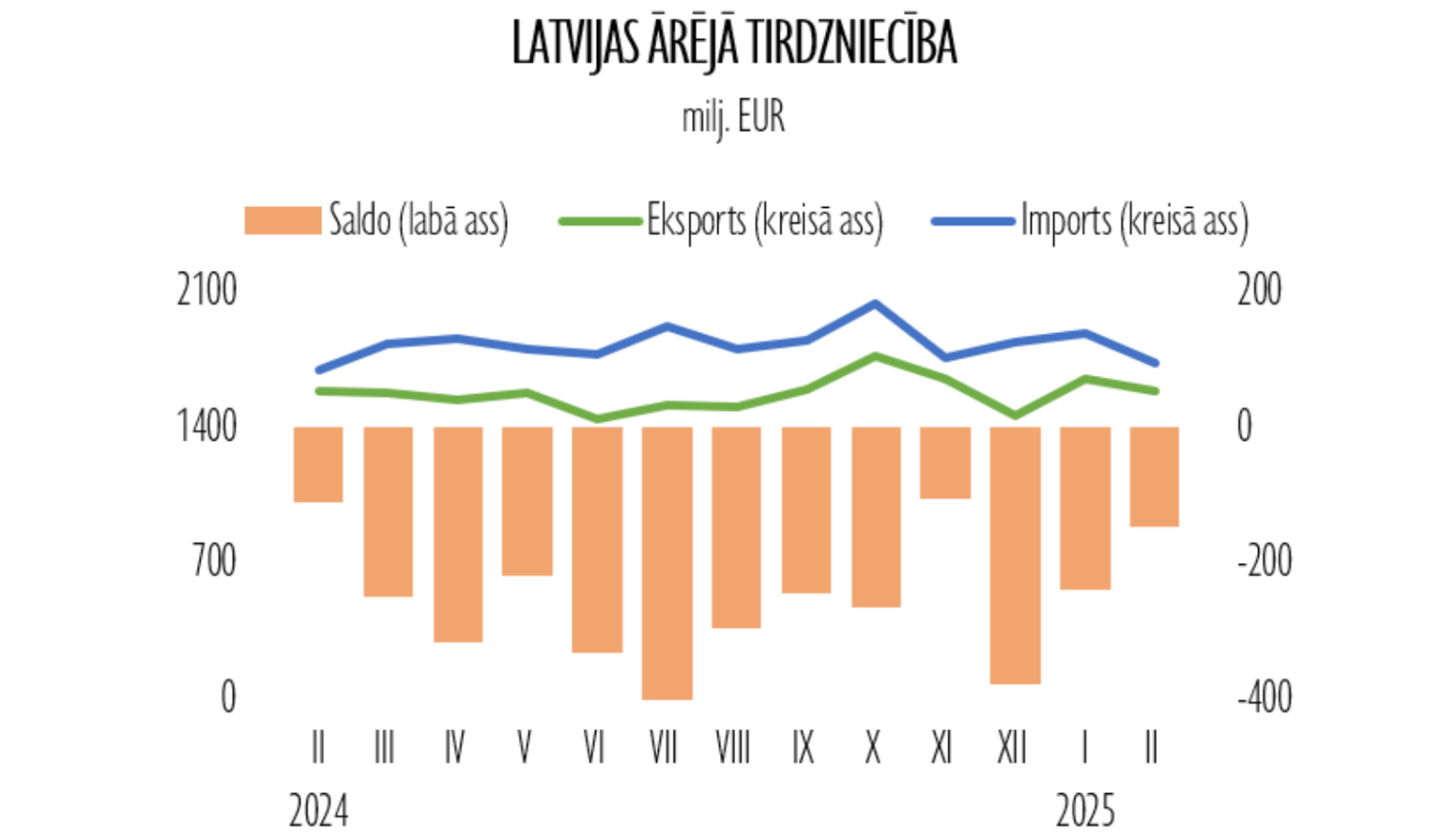 Latvijas ārējās tirdzniecības dati par pēdējo gadu līdz 2025. gada februārim