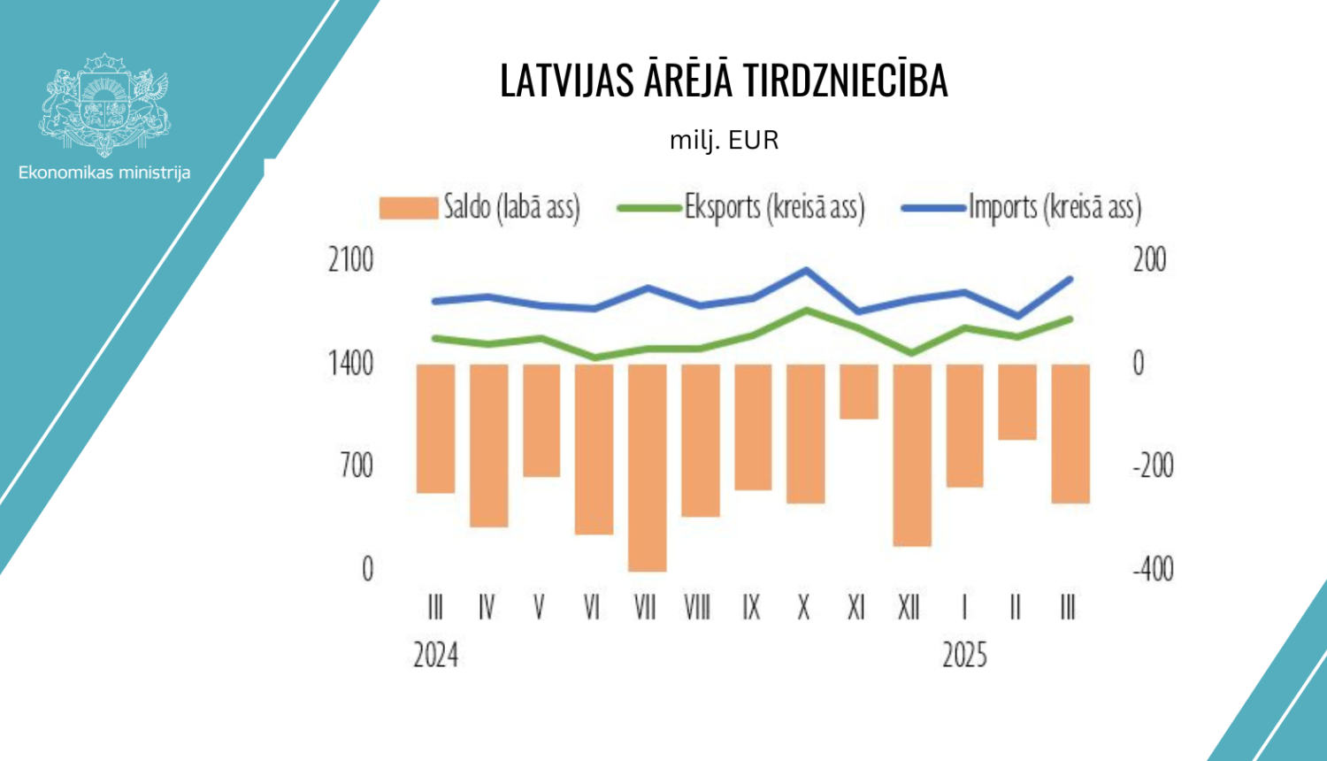 Infografika par ārējo tirdzniecību