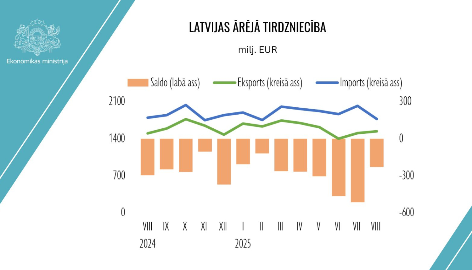 Diagramma ar ārējās tirdzniecības datiem pēdējā gada laikā (līdz augustam)
