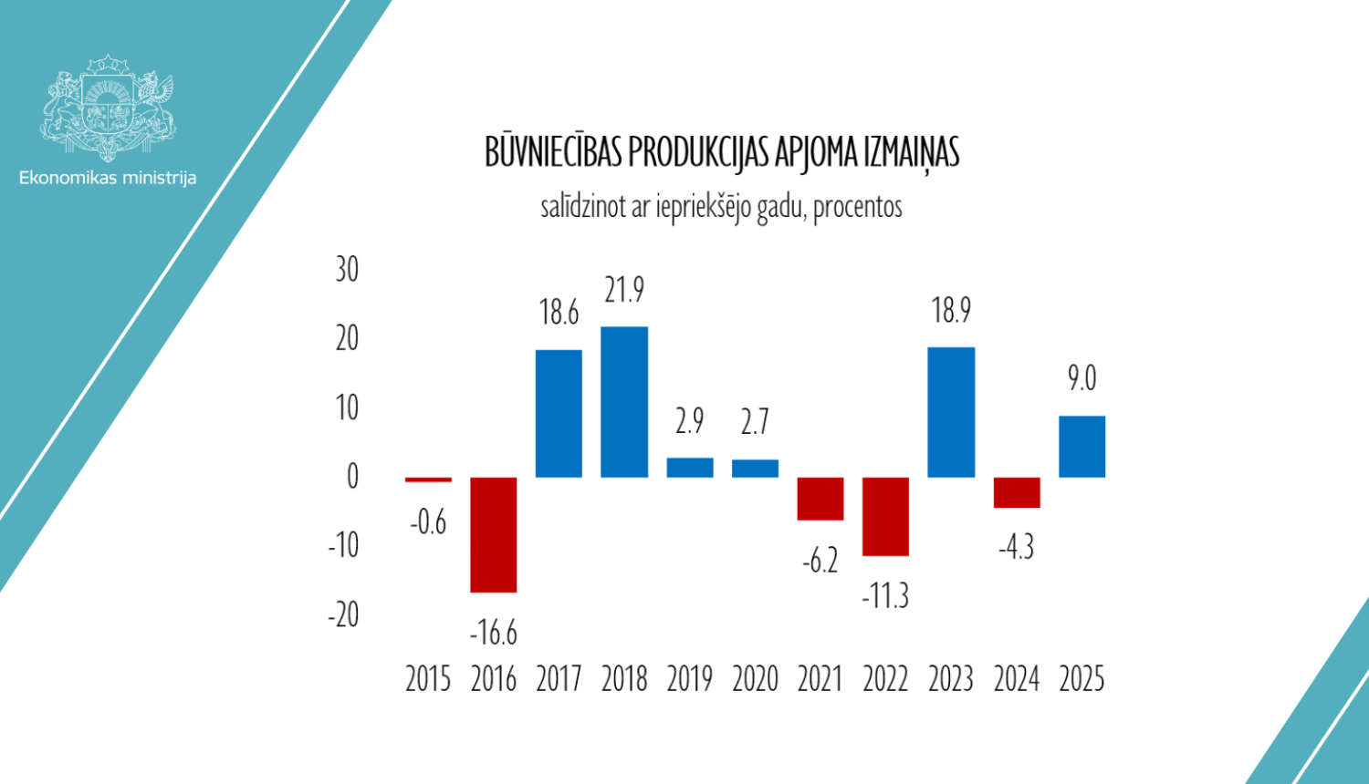 Būvniecības apjomu izmaiņas gadu gaitā
