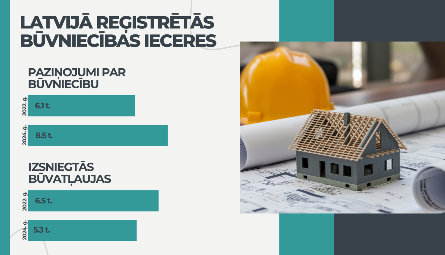 Pasākumi birokrātijas mazināšanai būvniecībā snieguši rezultātus - vizuālis