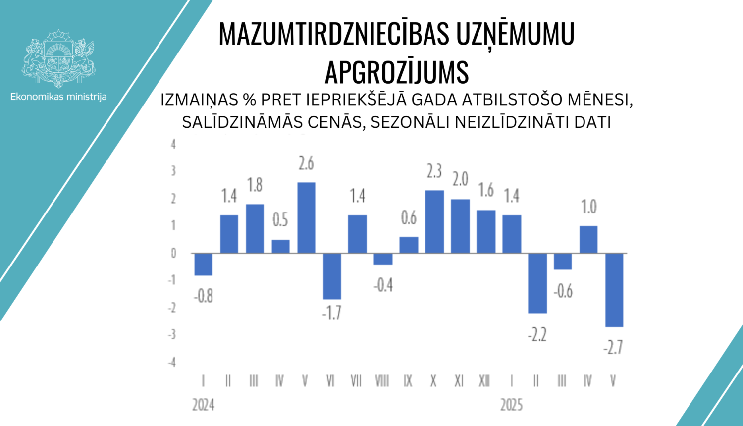 Mazumtirdzniecības uzņēmumu apgrozījums