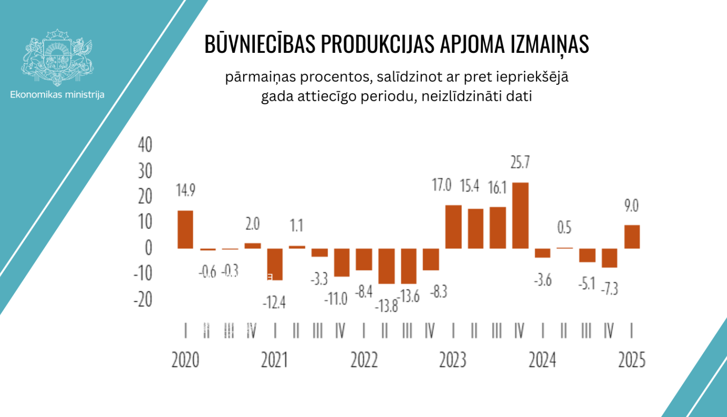 Tabula - būvniecības produkcijas apjoma izmaiņas