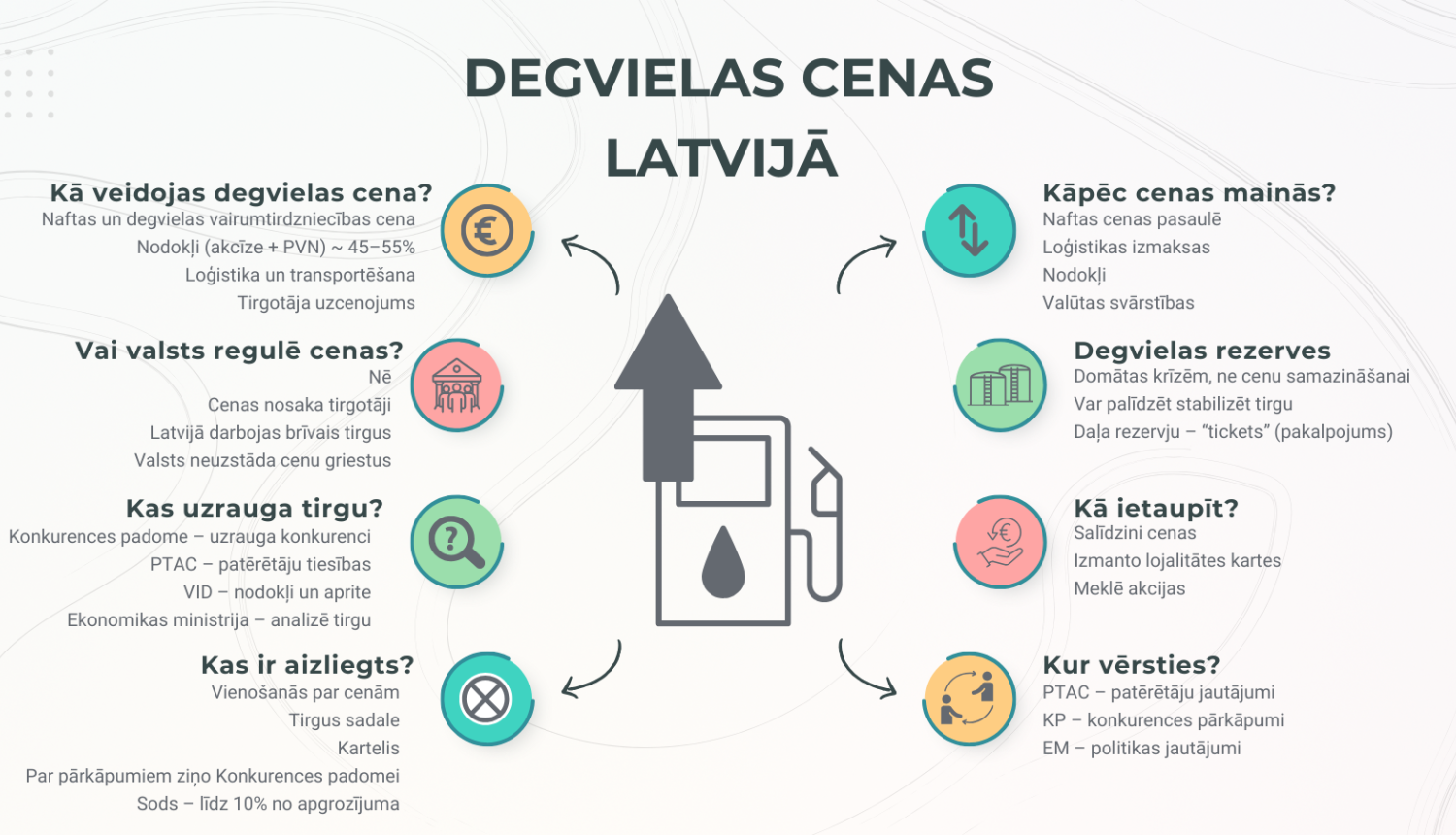 Degvielas cenas Latvijā