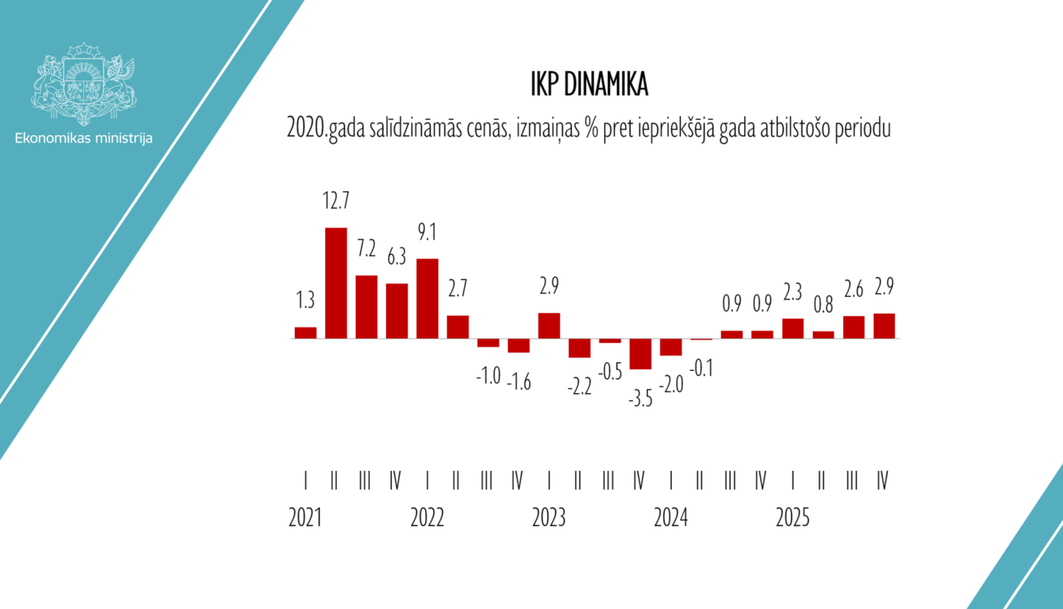 Diagramma ar IKP izaugsmi pa ceturkšņiem
