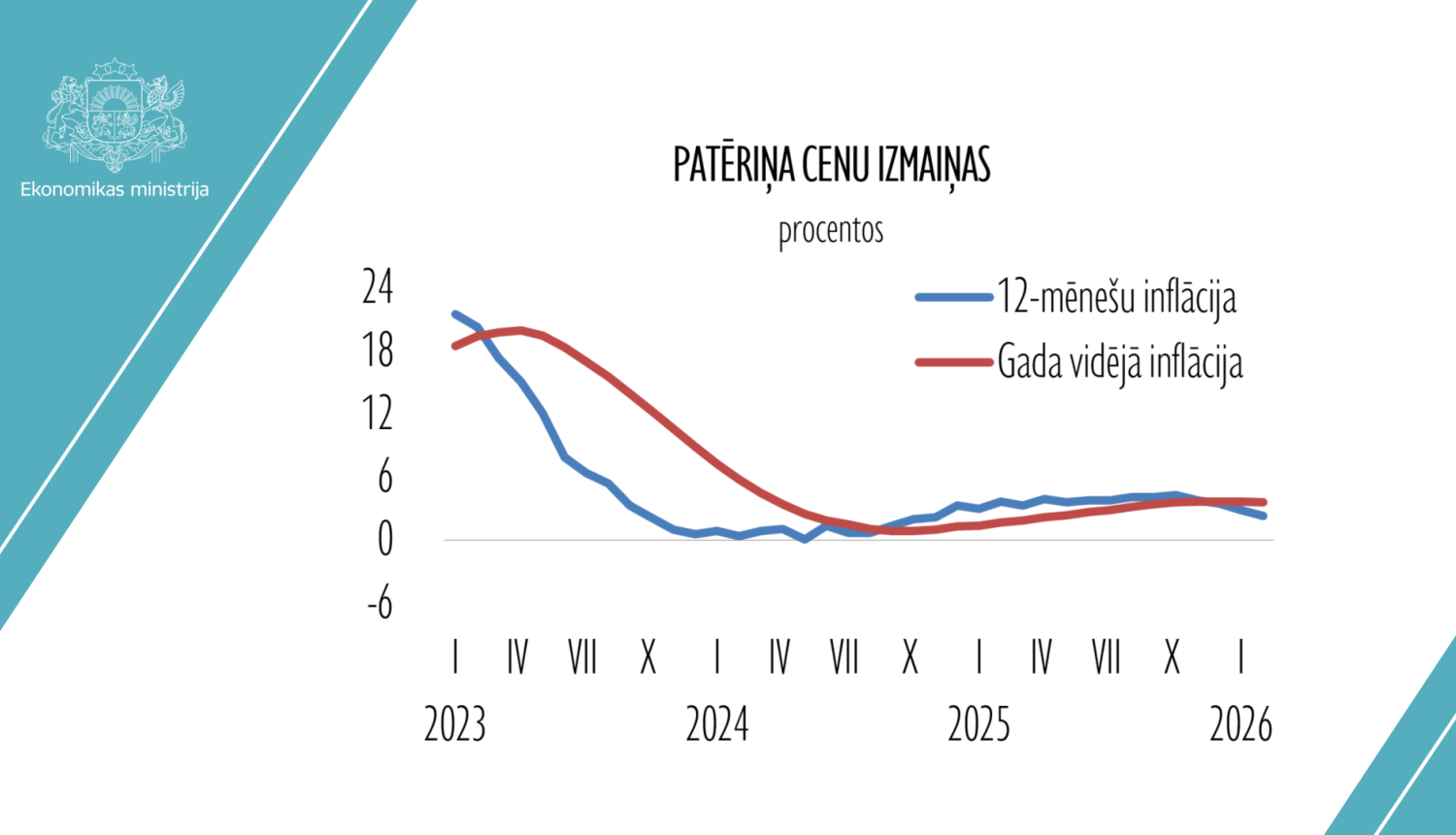 patēriņa cenu infografika