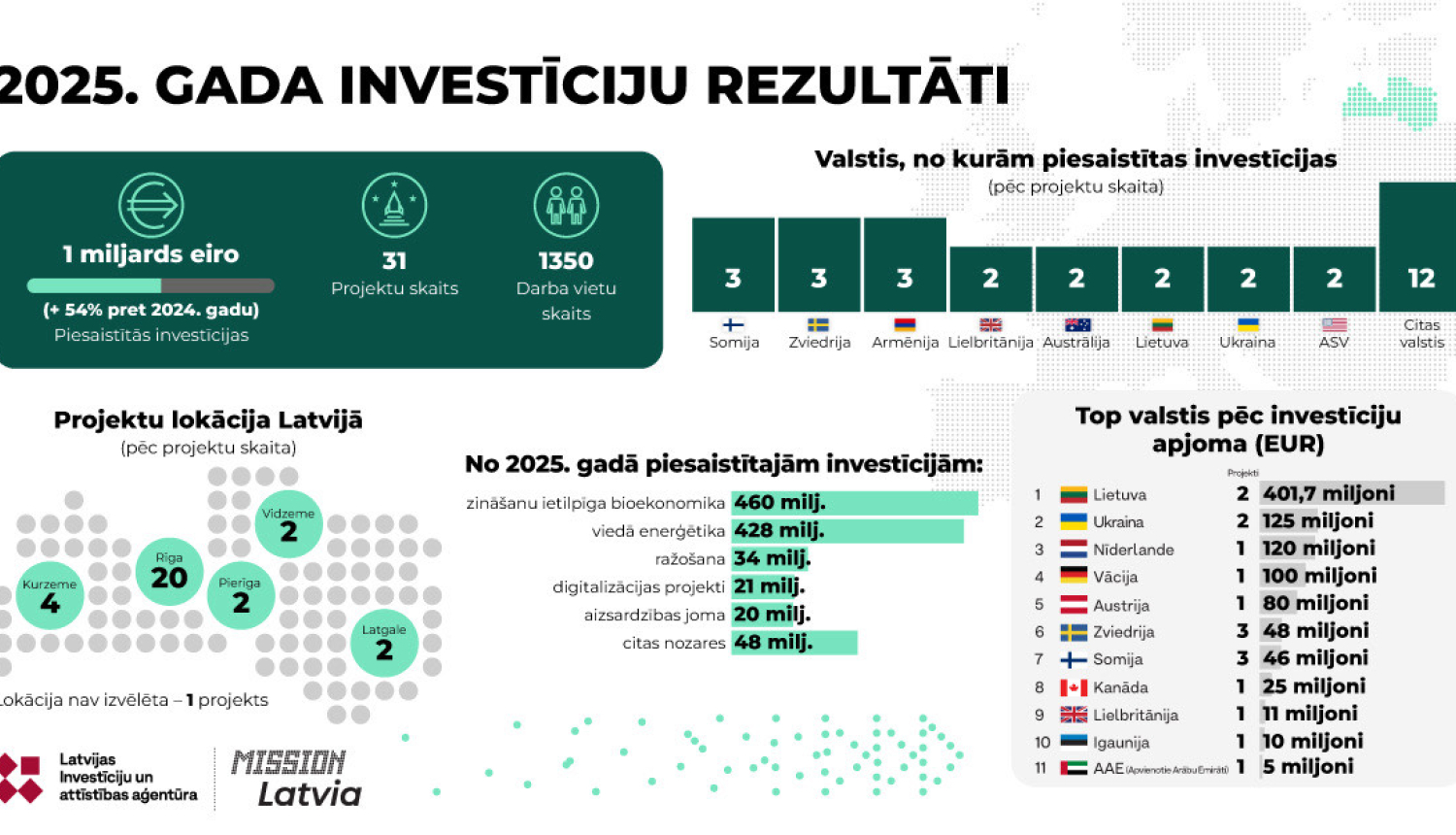Investīciju rezultāti 2025.