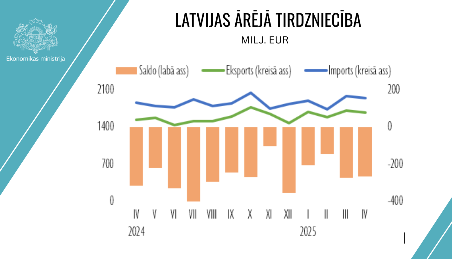 Latvijas ārējās tirdzniecības diagramma