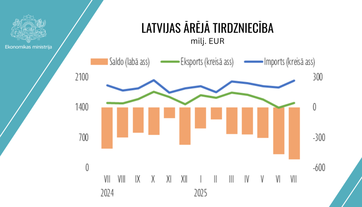Latvijas ārējā tirdzniecība
