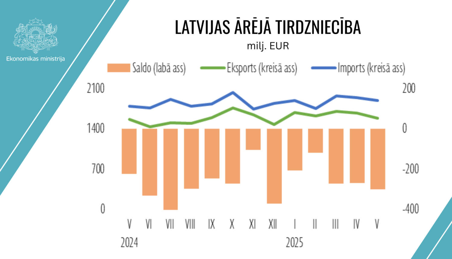 Latvijas ārējā tirdzniecba diagramma