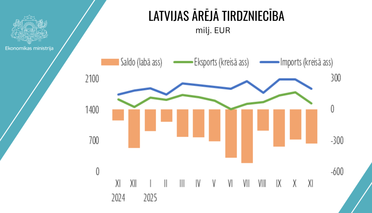 Latvijas ārējā tirdzniecība
