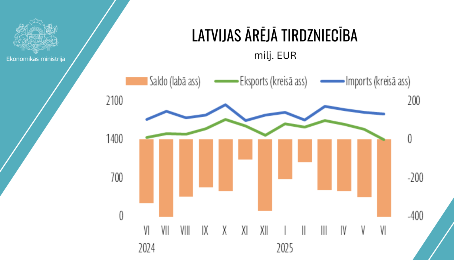 LV ārējā tirdzniecība, milj.eur