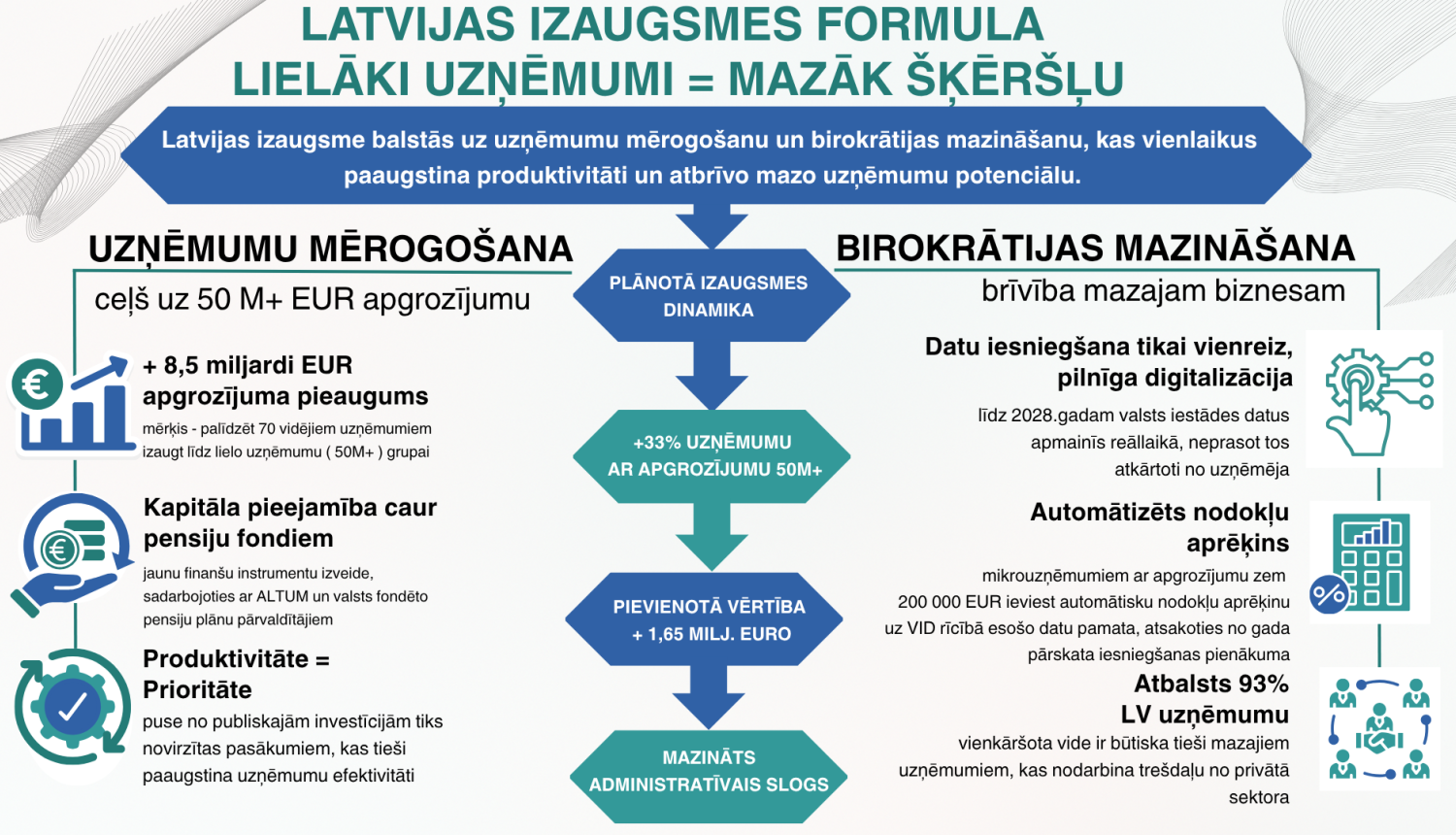 Latvijas izaugsmes formula
