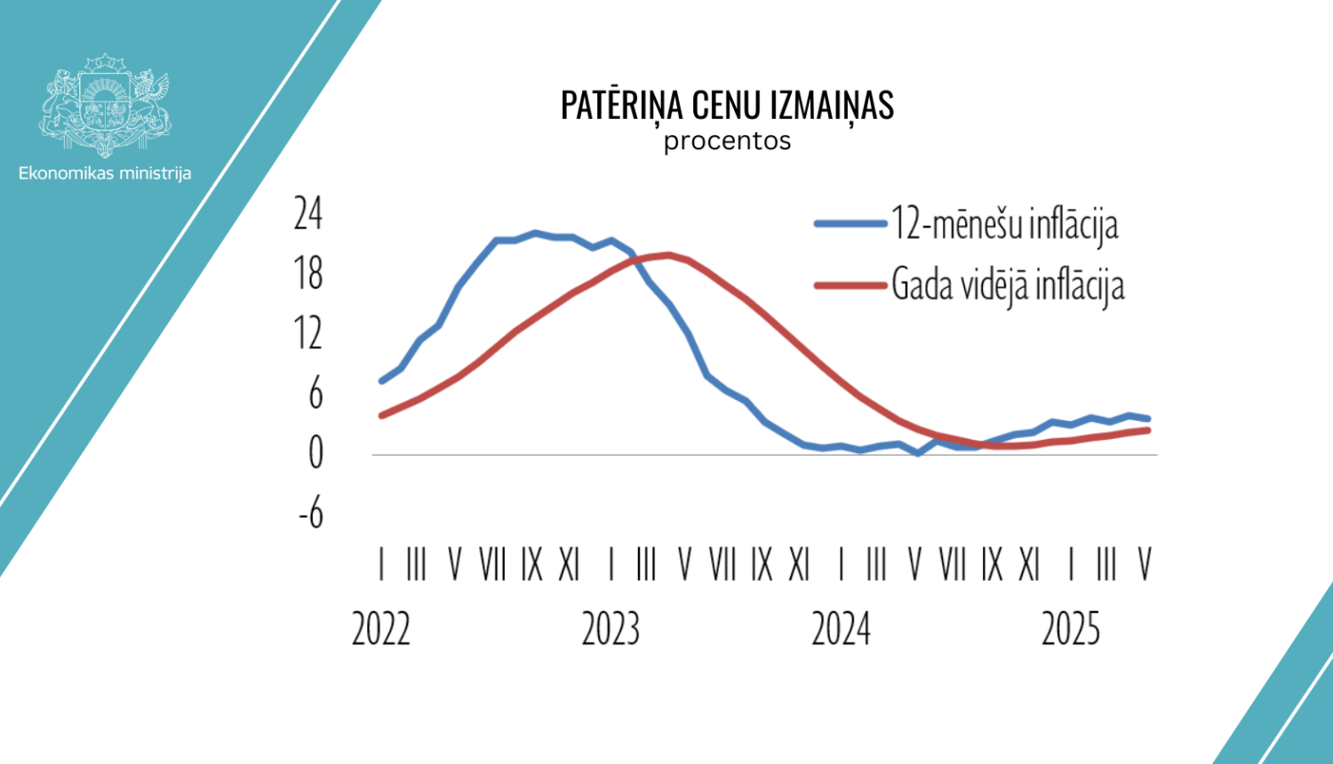 Infografika ar inflācijas izmaiņām gada laikā