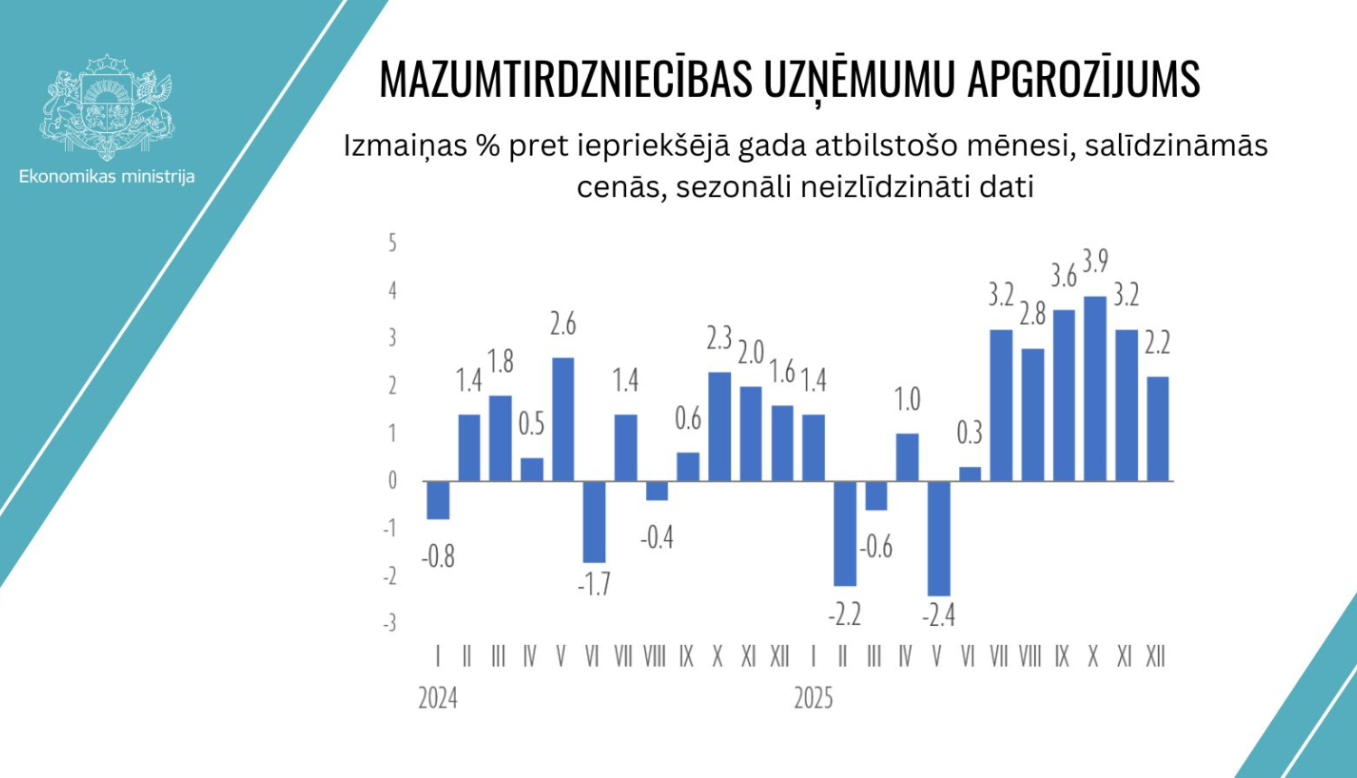 Diagramma ar mazumtirdzniecības apgrozījuma izmaiņām