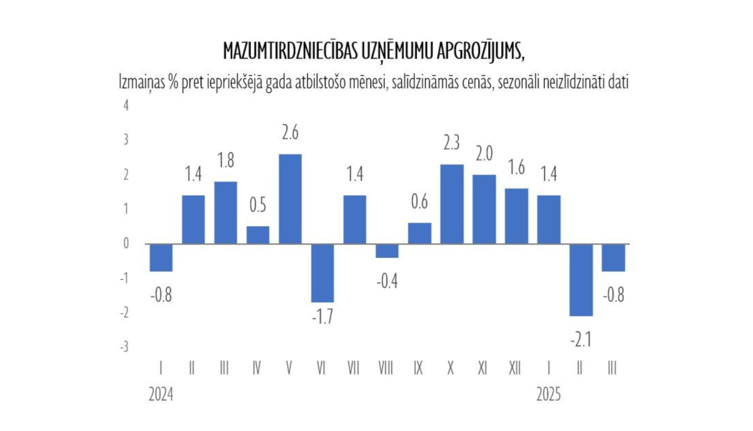Mazumtirdzniecības apgrozījuma izmaiņas gada laikā- līdz 2025. gada martam