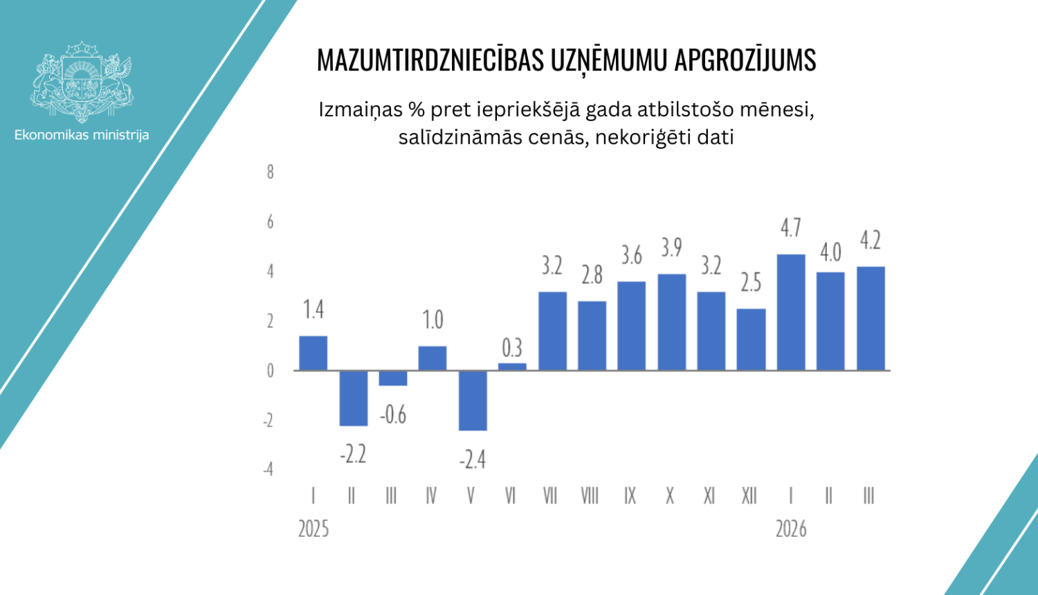 Dati par mazumtirdzniecības apgrozījumu līdz 2026. gada martam