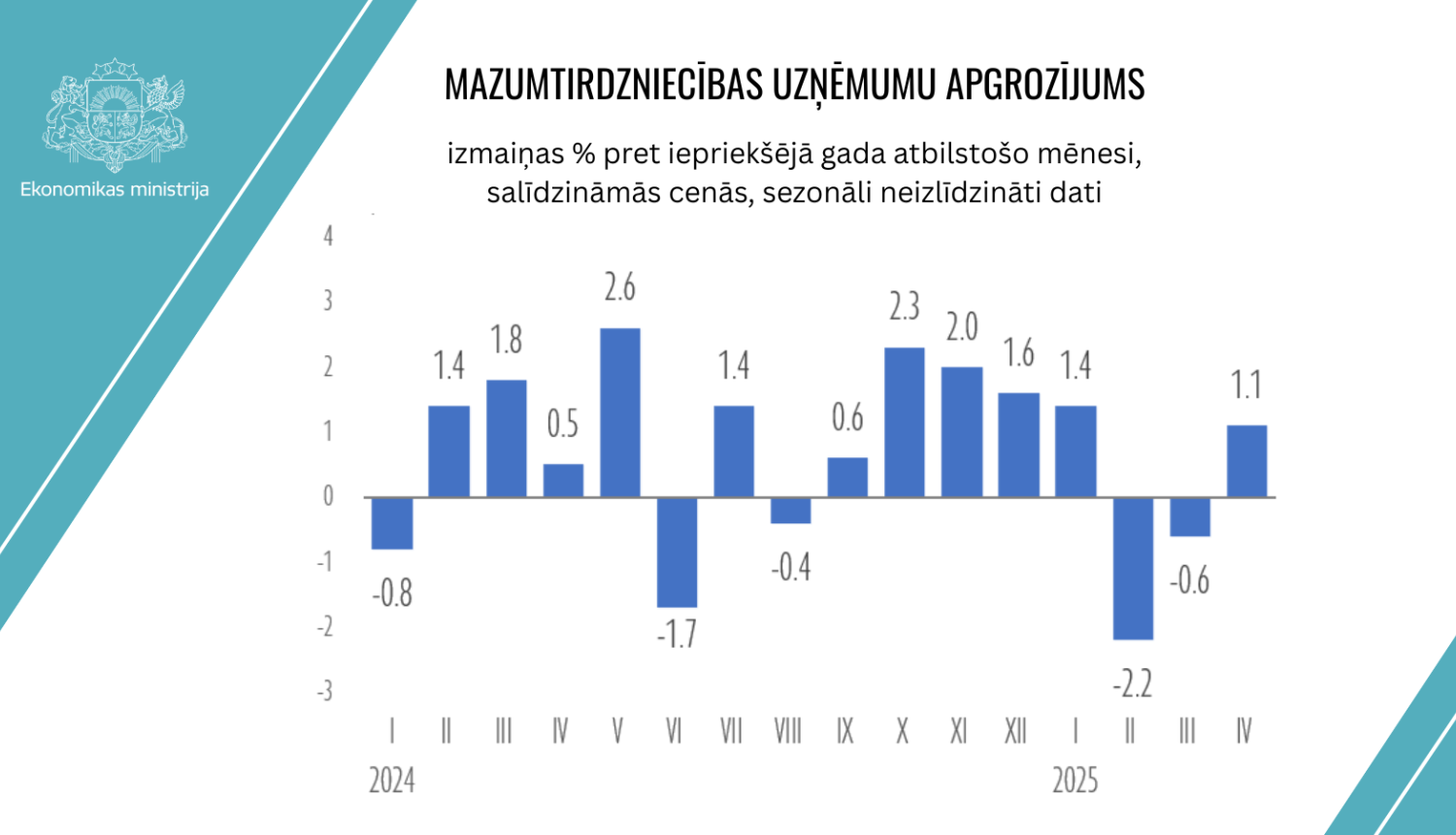 Mazumtirdzniecības apgrozījuma izmaiņas gada laikā- līdz 2025. gada aprīlim