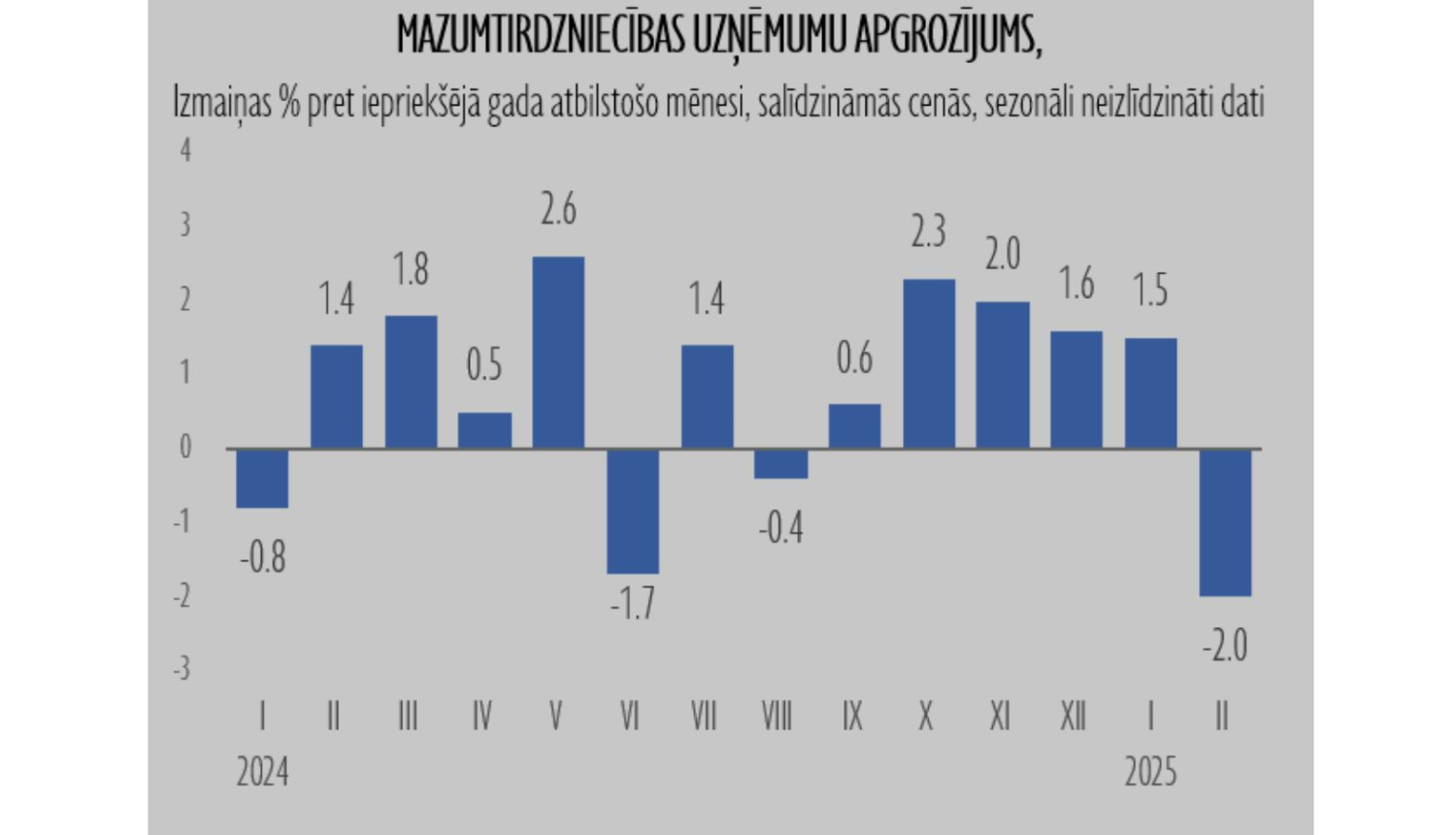 Grafiks ar mazumtirdzniecības apgrozījuma izmaiņām
