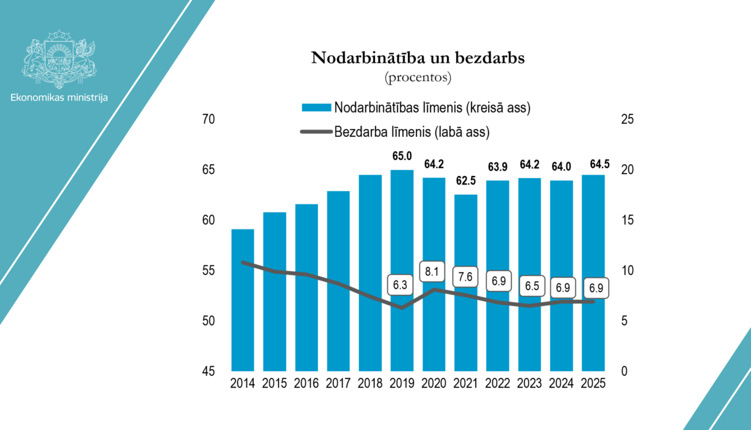 Nodarbinātības un bezdarba dati no 2014.līdz 2025. gadam