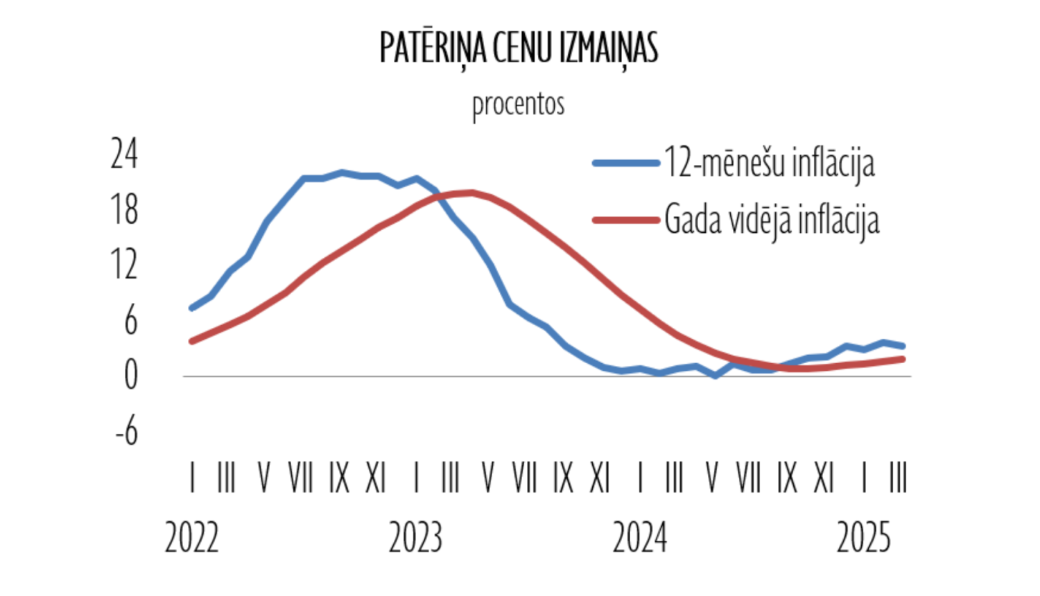 Patēriņa cenu izmaiņas gada laikā līdz 2025. gada martam