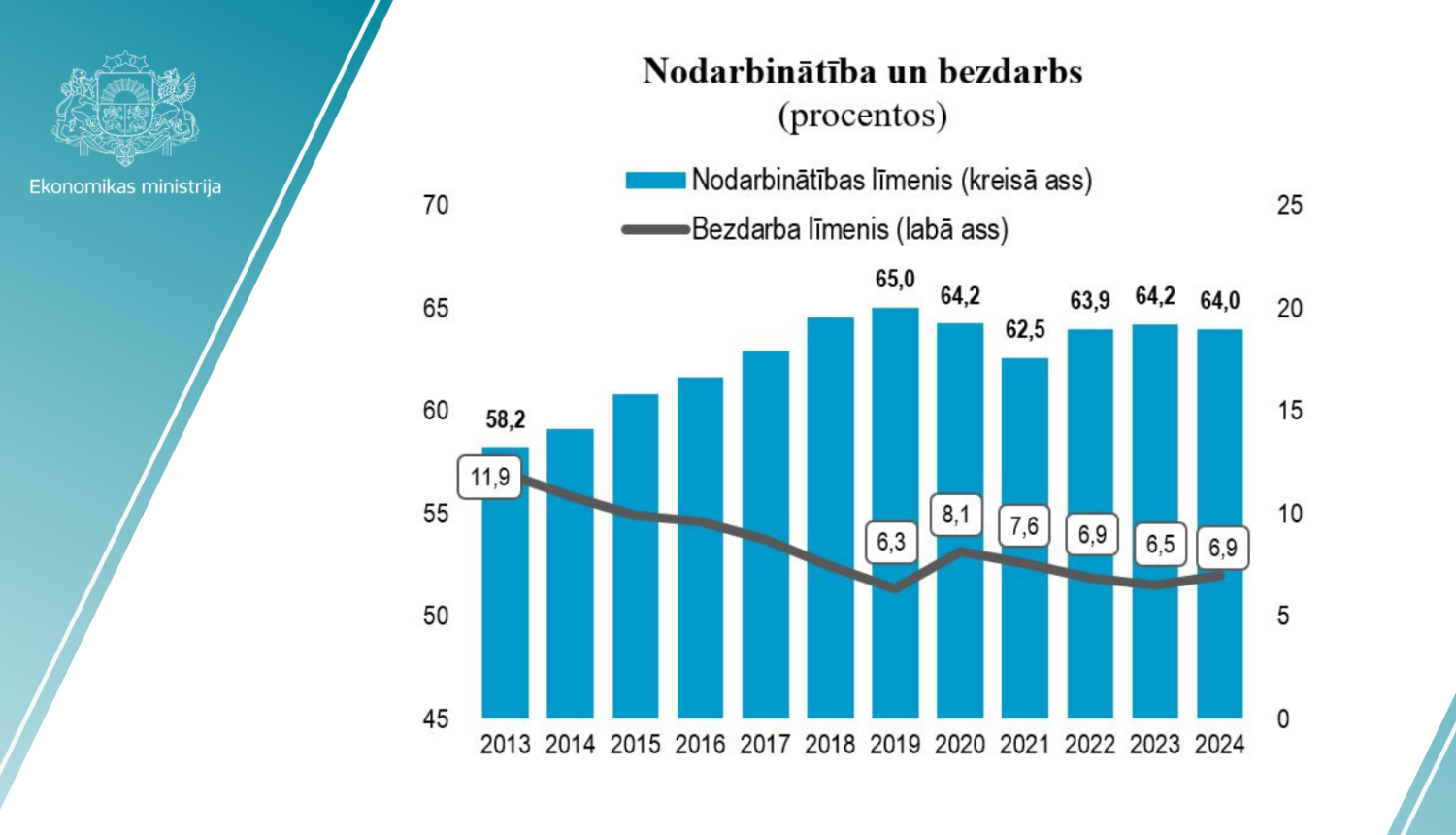 Nodarbinātības statistikas grafiks