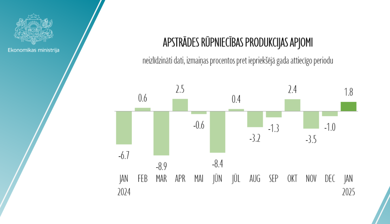 apstrādes rūpniecības produkcijas apjomi