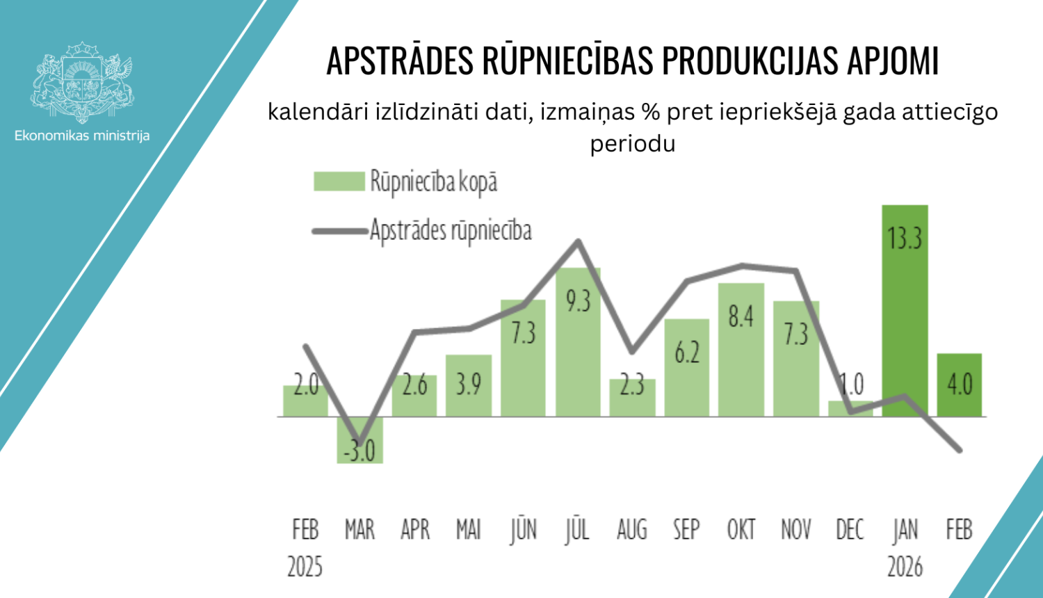 APSTRĀDES RŪPNIECĪBAS APJOMI