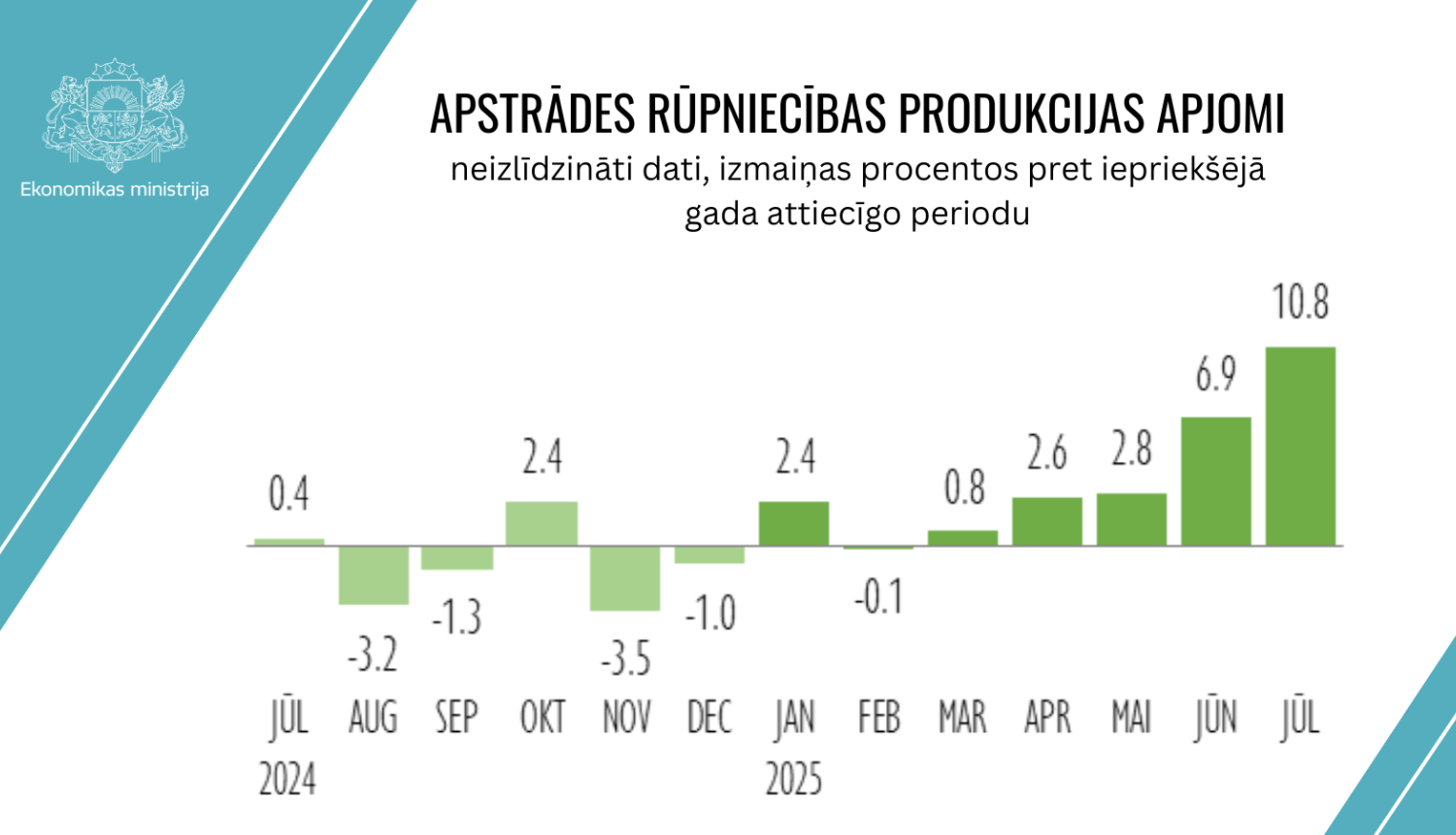 Apstrādes rūpniecības produkcijas apjomi