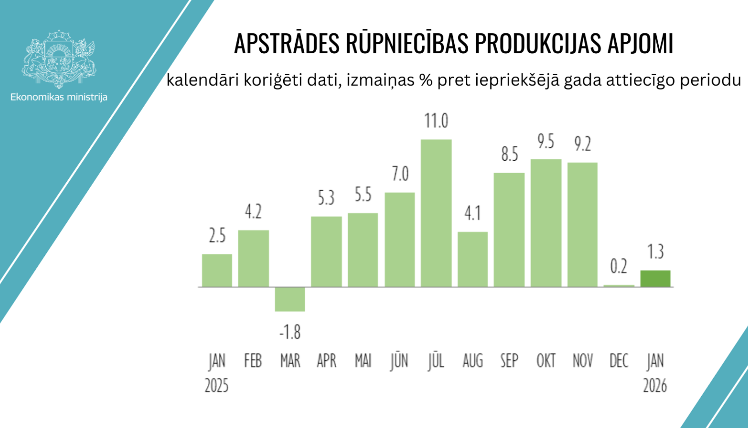 Apstrades rupniecibas apjomu diagramma