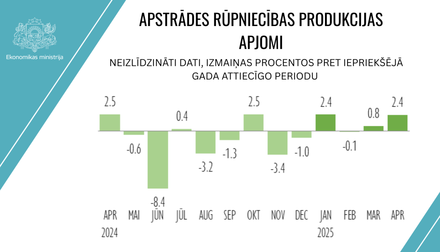 apstrādes rūpniecības produkcijas apjomi