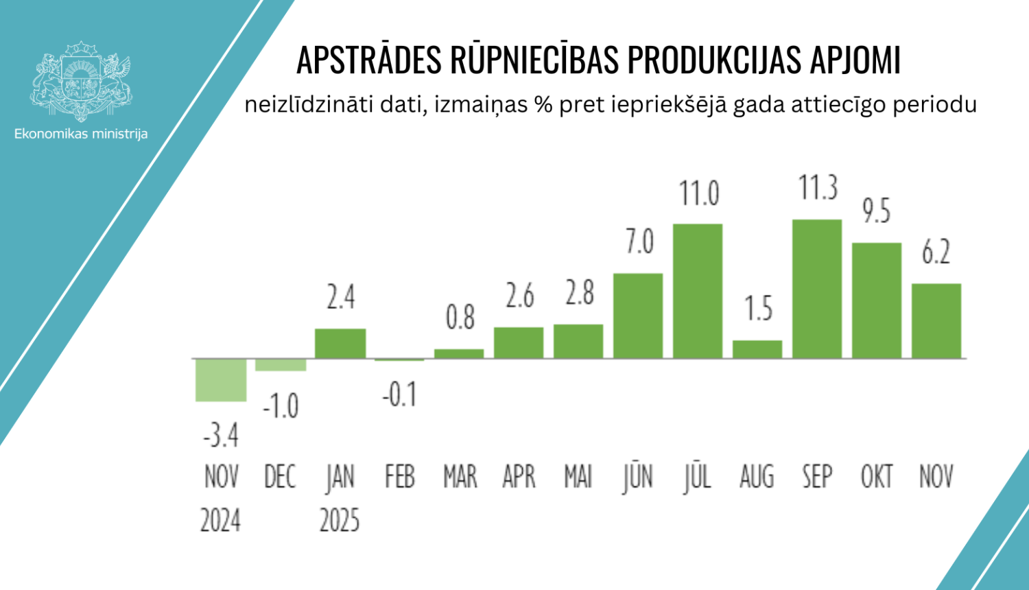 Apstrādes rūpniecības produkcijas apjomi