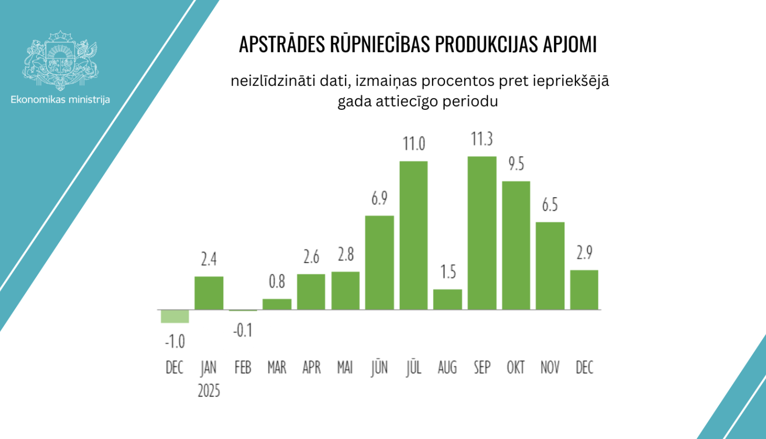 Ilustrastīvs grafiks ar apstrādes rūpniecības apjomu izmaiņām gada griezumā