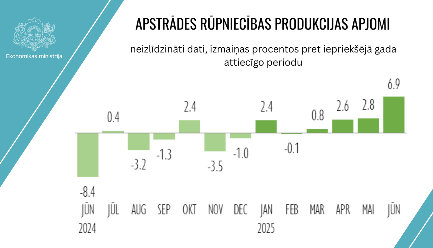 Apstrādes rūpniecības produkcijas apjomi