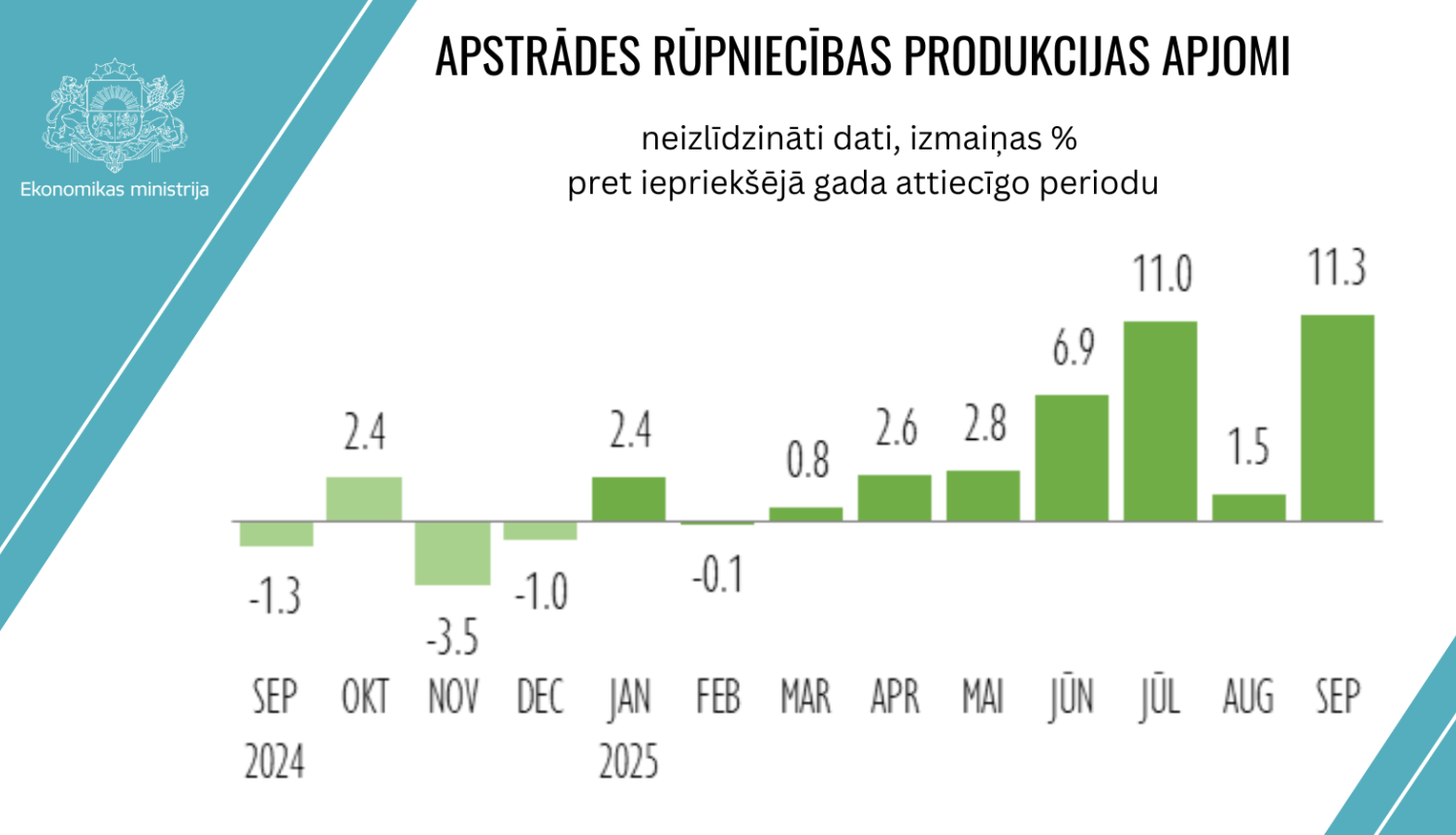 Apstrādes rūpniecības produkcijas apjomi