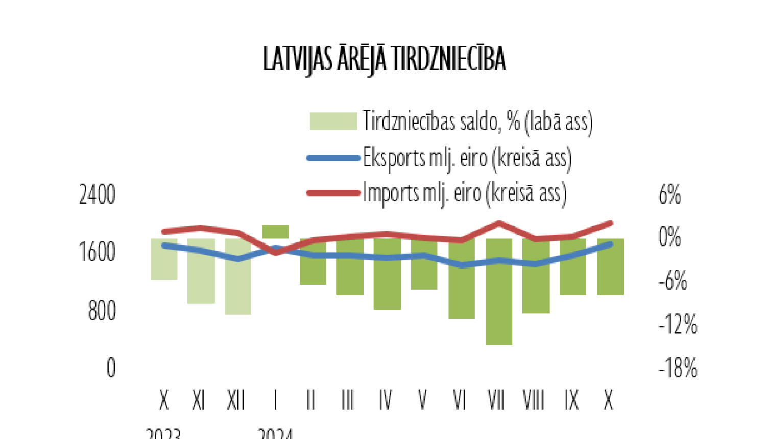 ārejās tirdzniecības dati