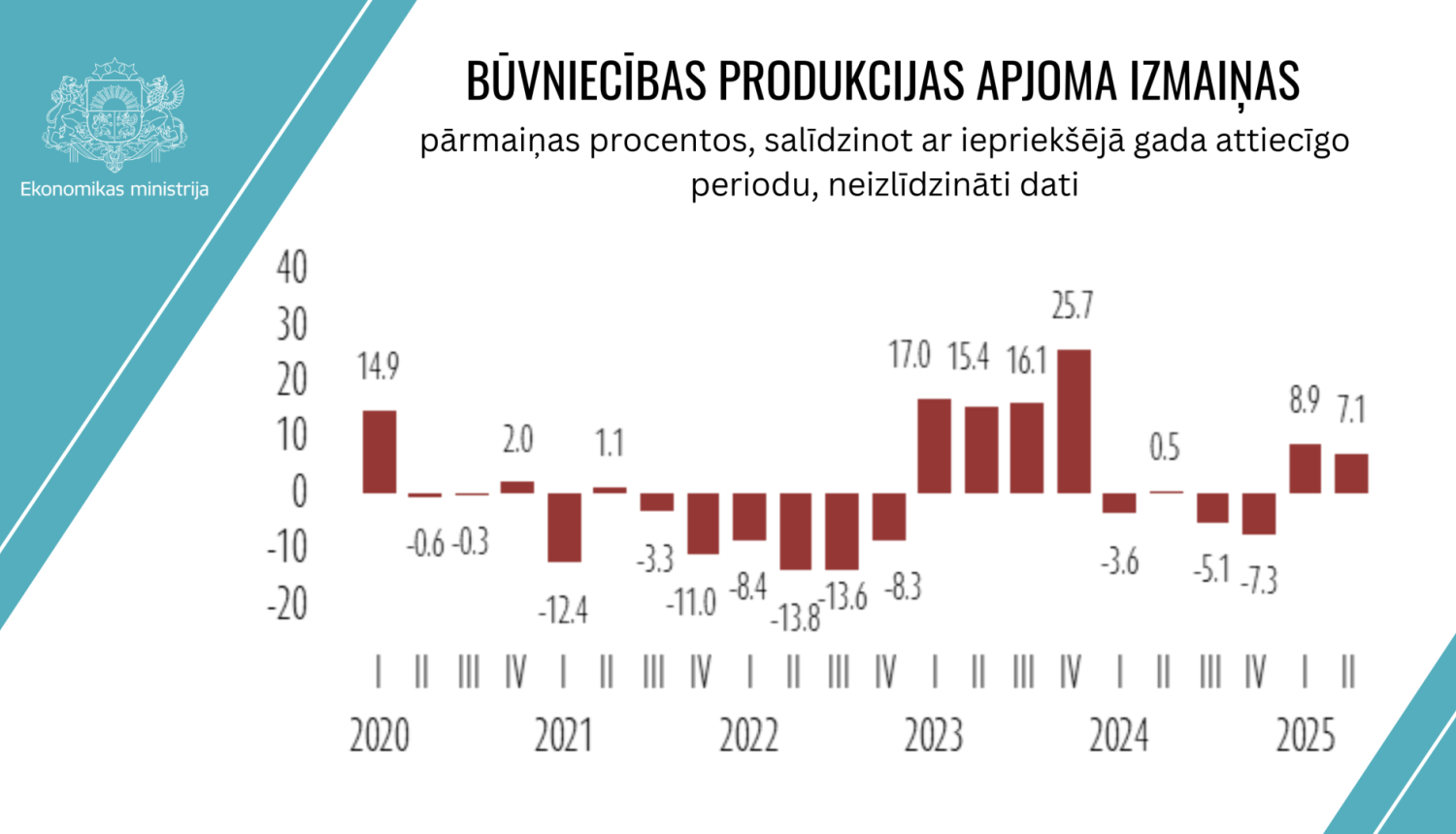 Būvniecības produkcijas apjoma izmaiņas