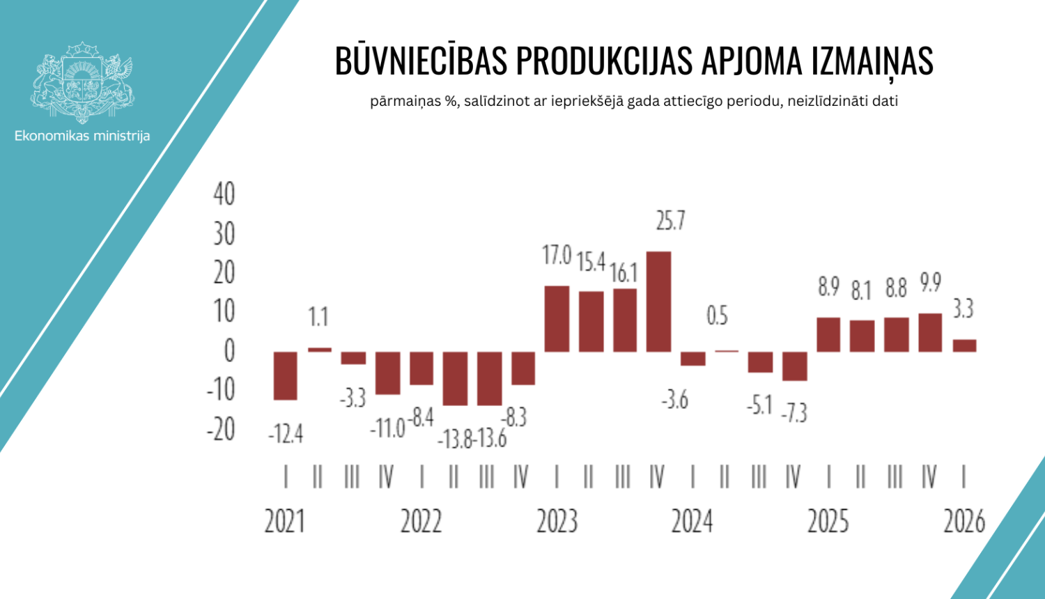 Būvniecības produkcijas pjoma izmaiņas