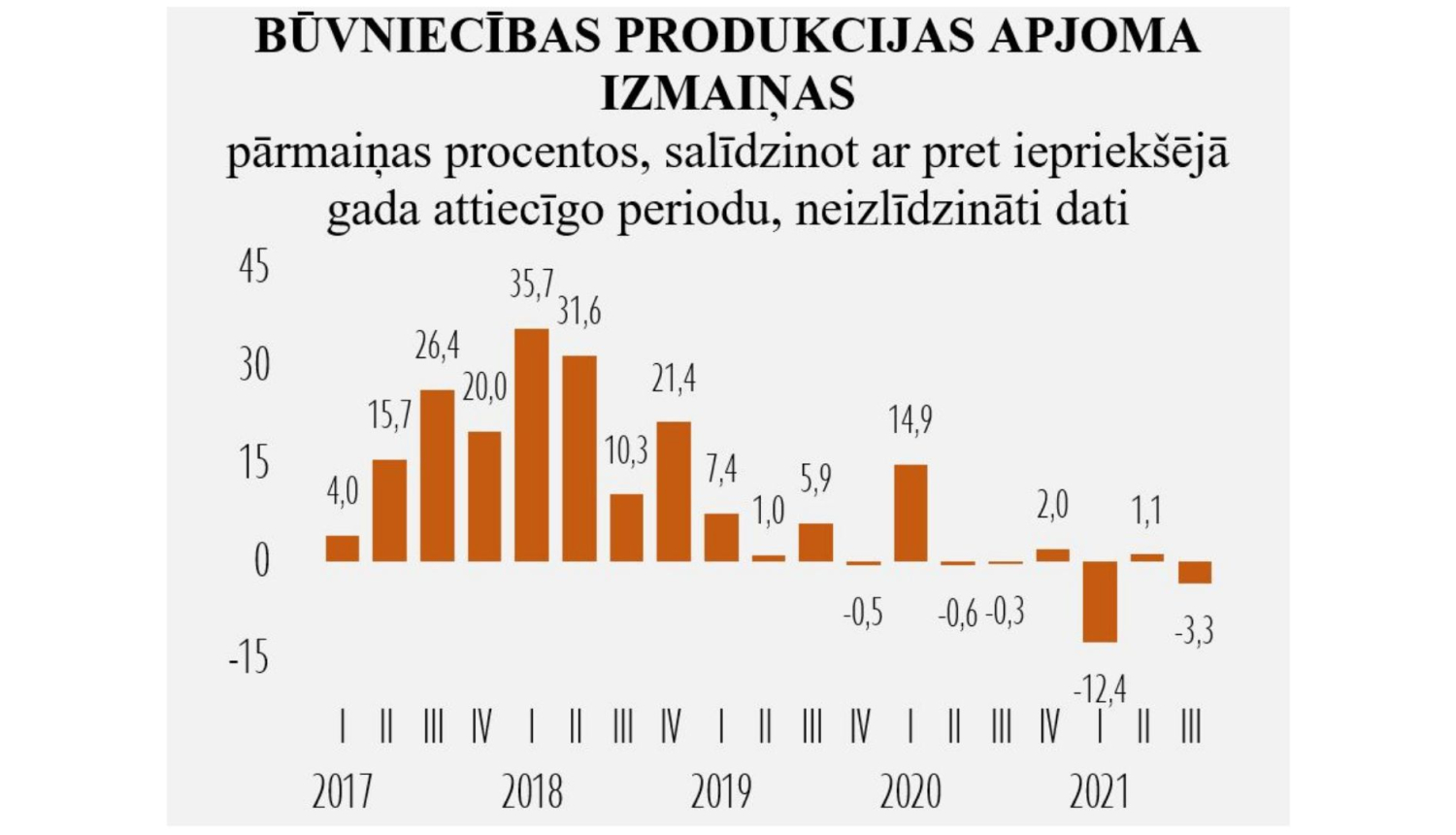 Būvniecības statistika