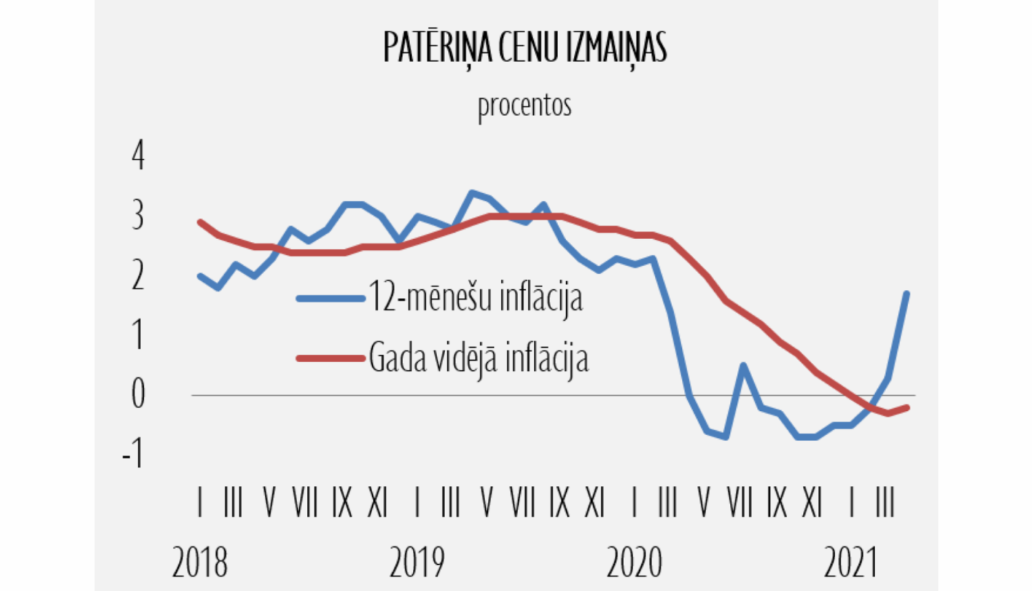 Patēriņa cenu dinamika