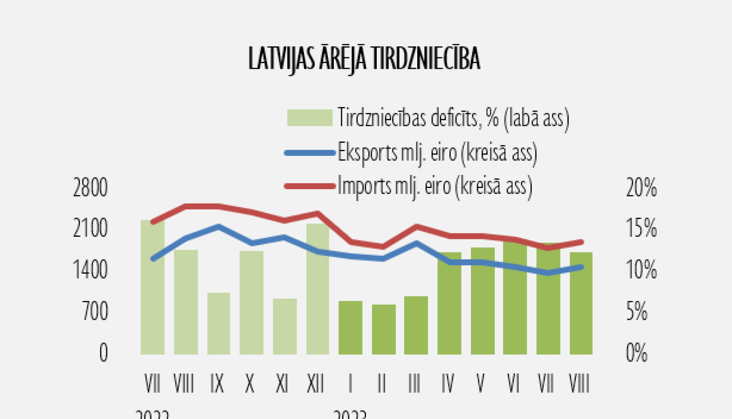 Grafiks par Latvijas ārējās tirdzniecības datiem