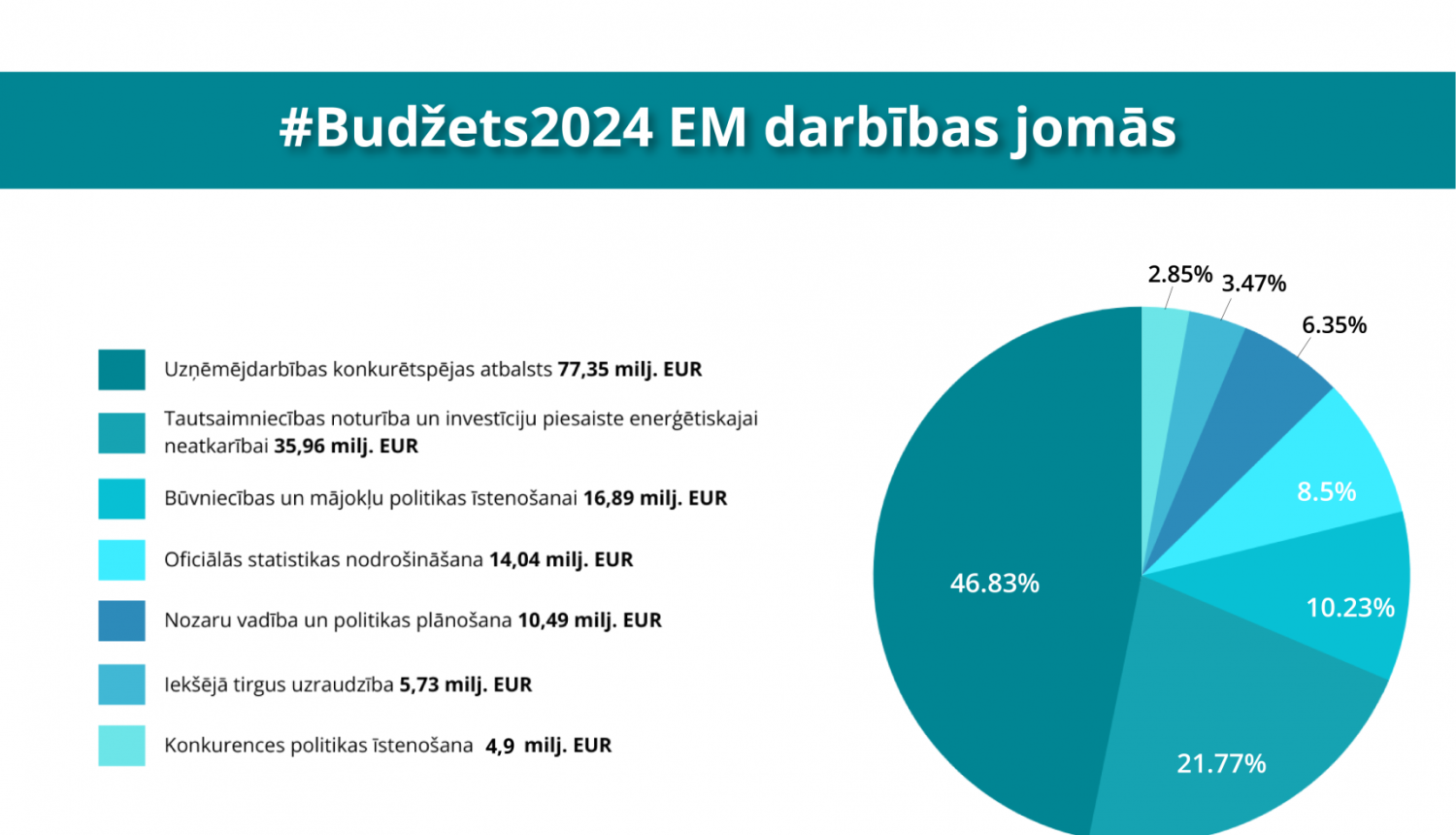 Ekonomikas ministrijas budžeta prioritātes grafiks