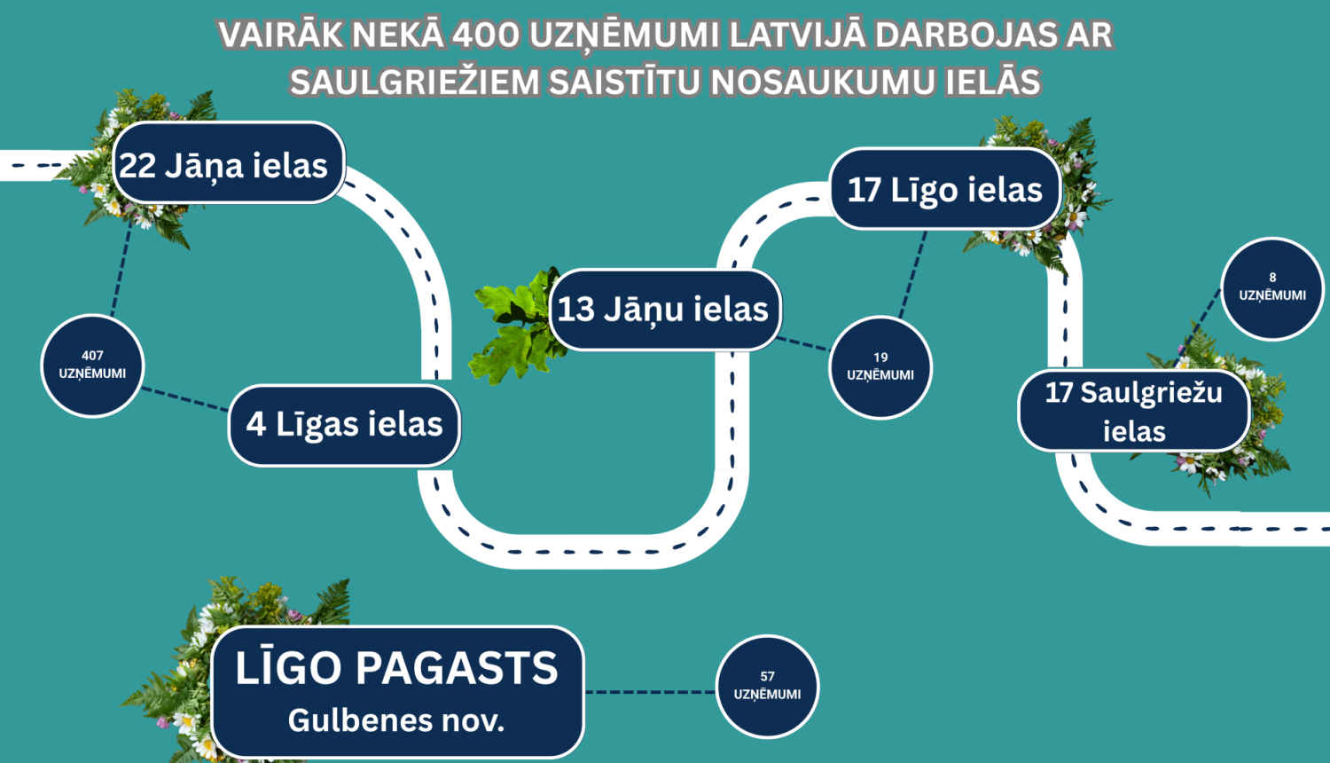 Infografika par ielām ar saulgriežu nosaukiem