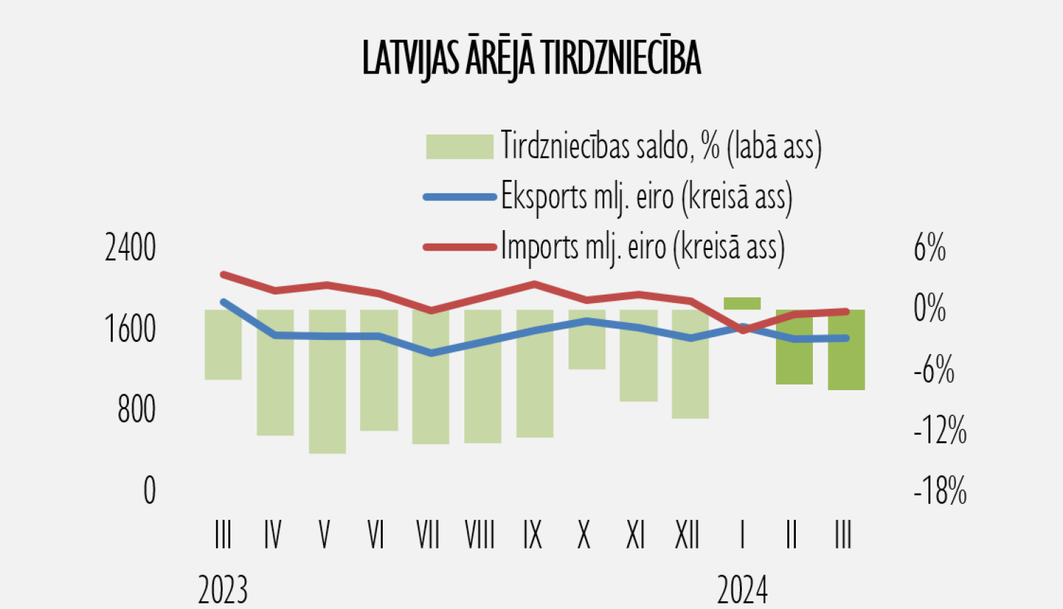 ārējā tirdzniecība